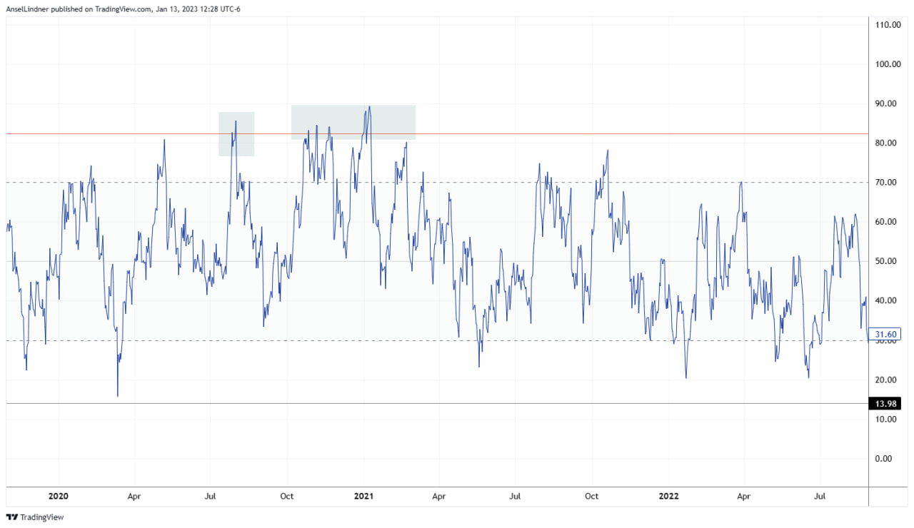 Bitcoin daily RSI in 2020