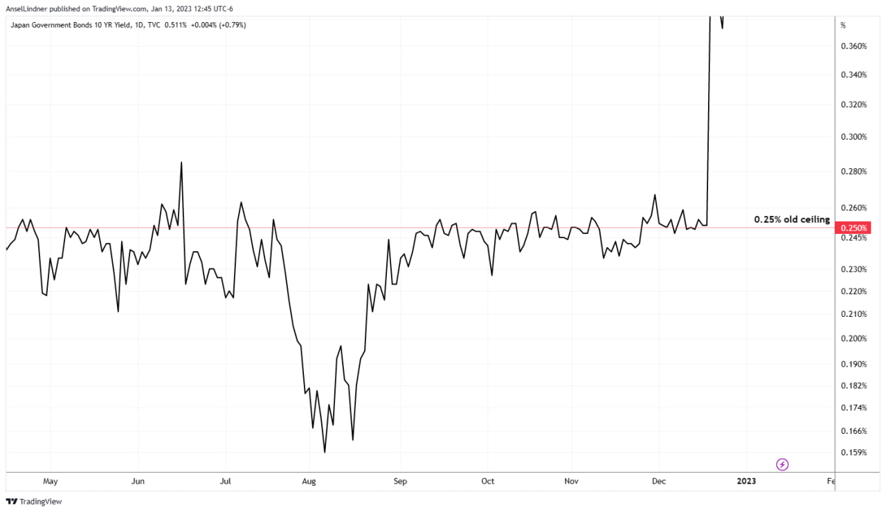 Many closes above YCC ceiling while at 0.25%