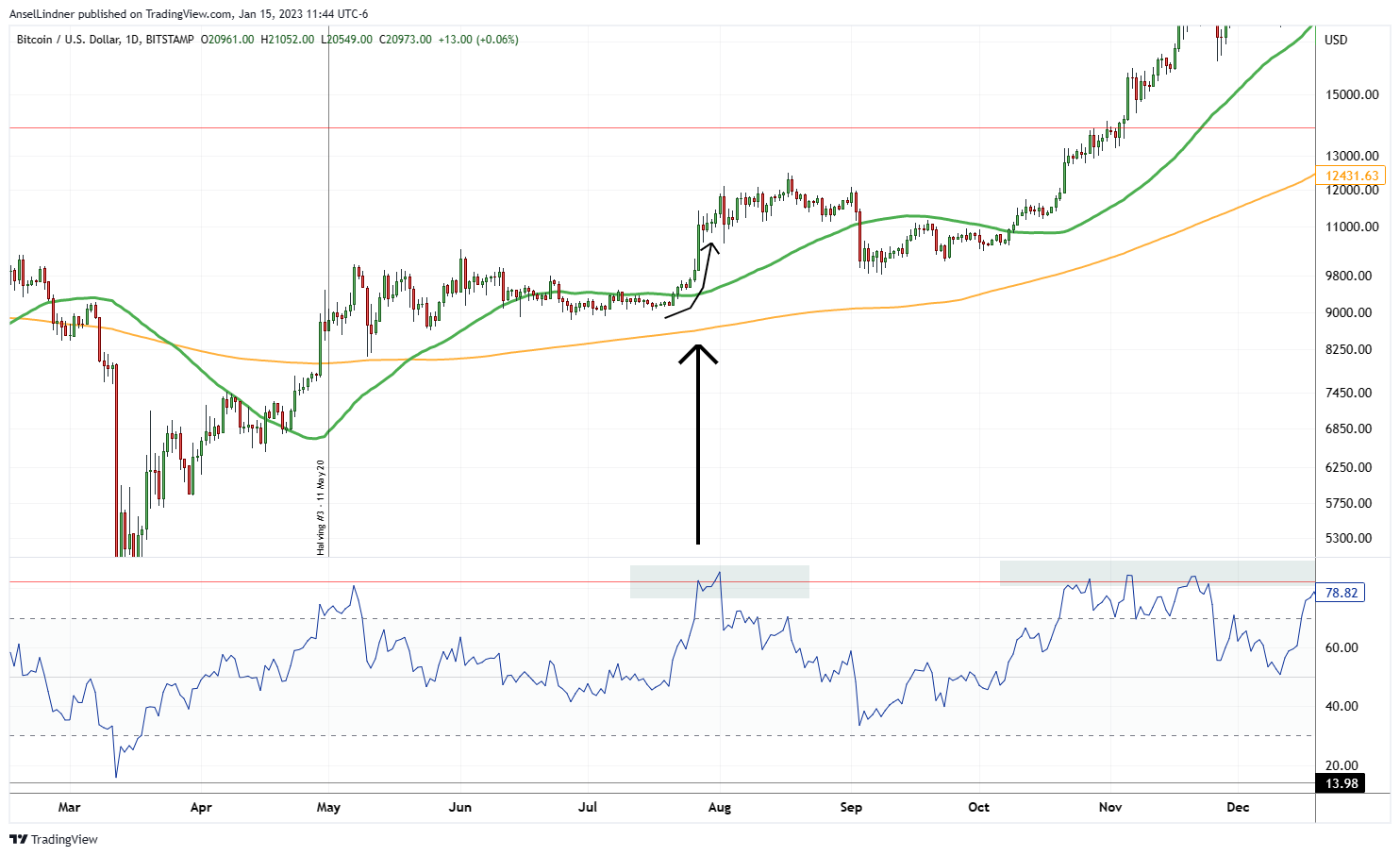 July 2020 RSI over 80, same exponential breakout