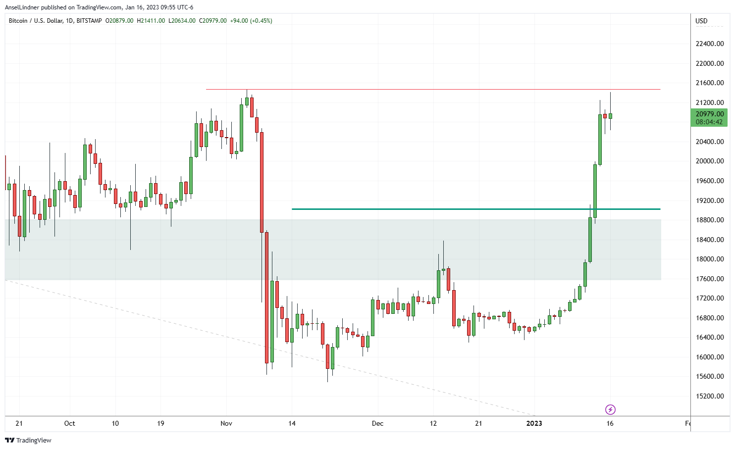 Bitcoin daily chart