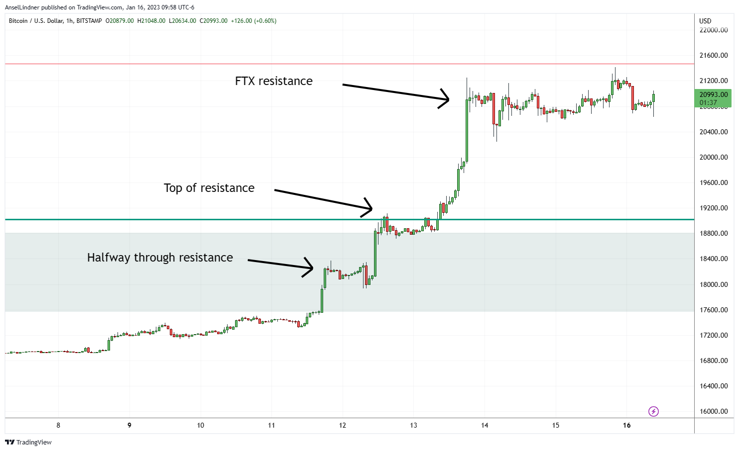Bitcoin hourly chart with resistance zones