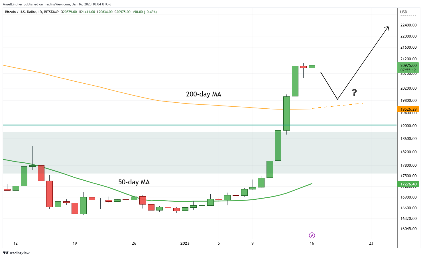 Bitcoin daily chart with moving averages