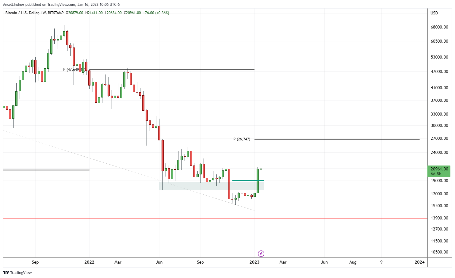 Bitcoin weekly chart with yearly pivot