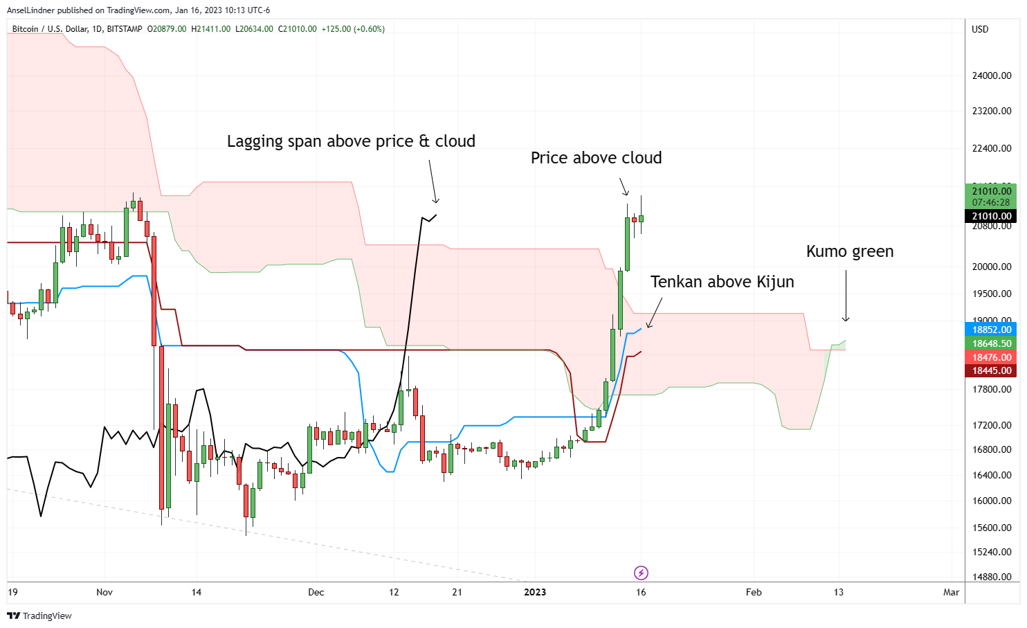 Bitcoin daily chart with Ichimoku cloud on extended settings
