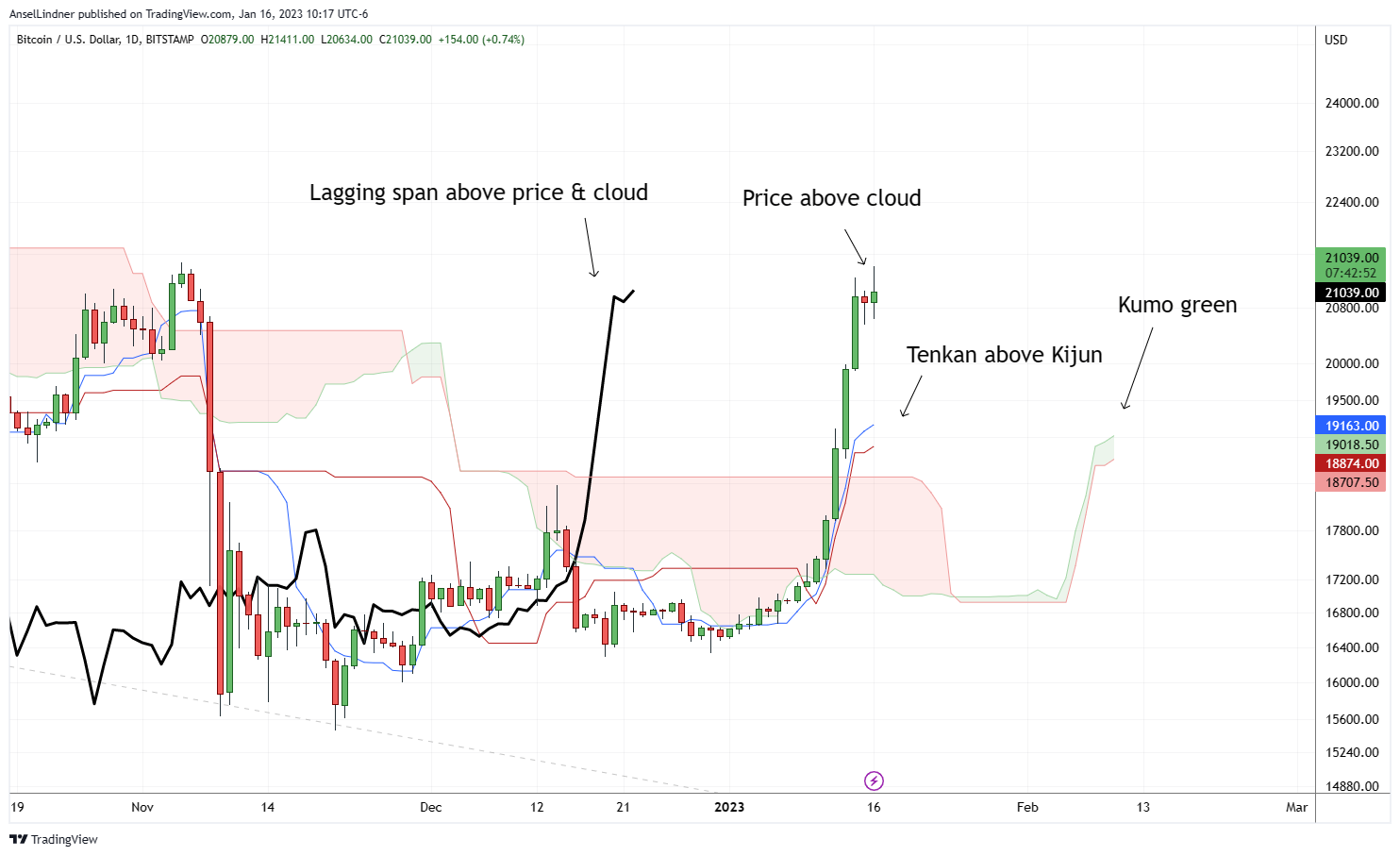 Bitcoin daily chart with cloud on standard settings, as bullish as you can get