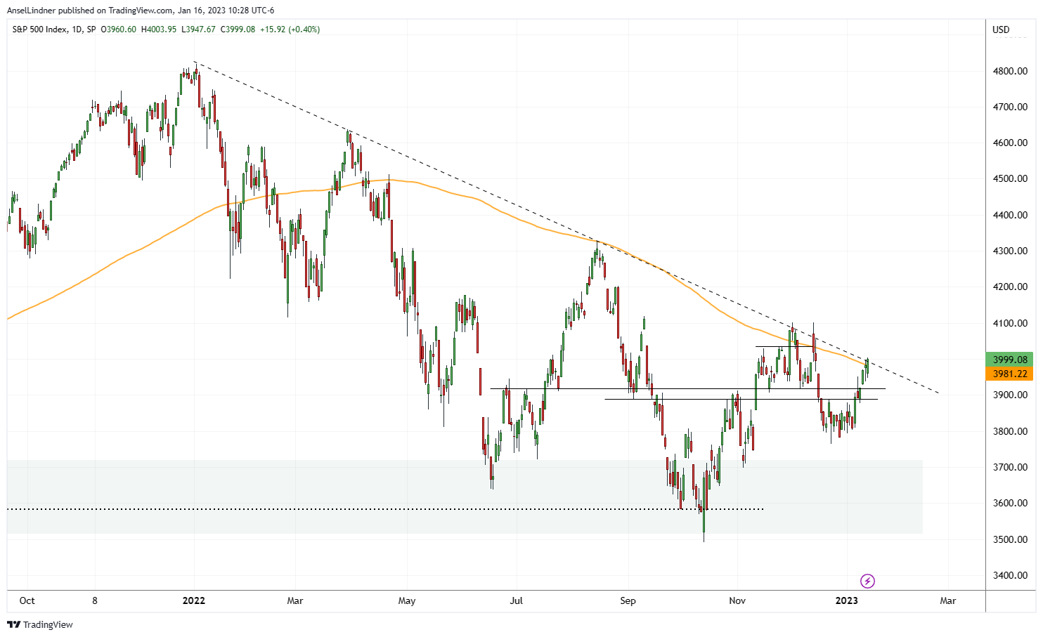 S&P 500 daily chart