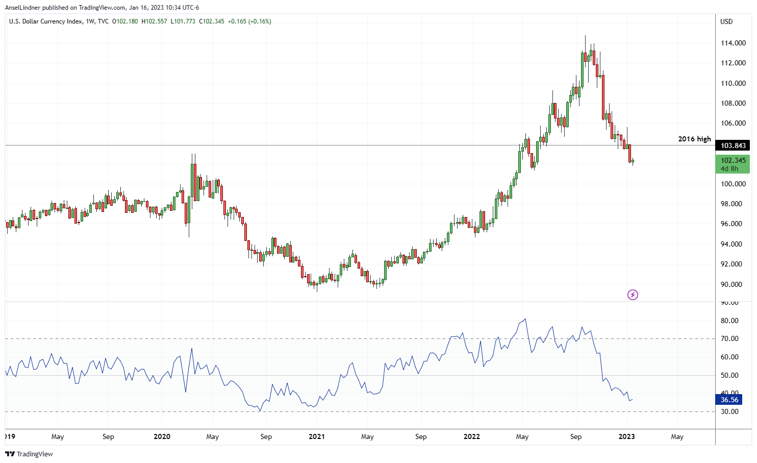 Weekly dollar DXY chart with RSI