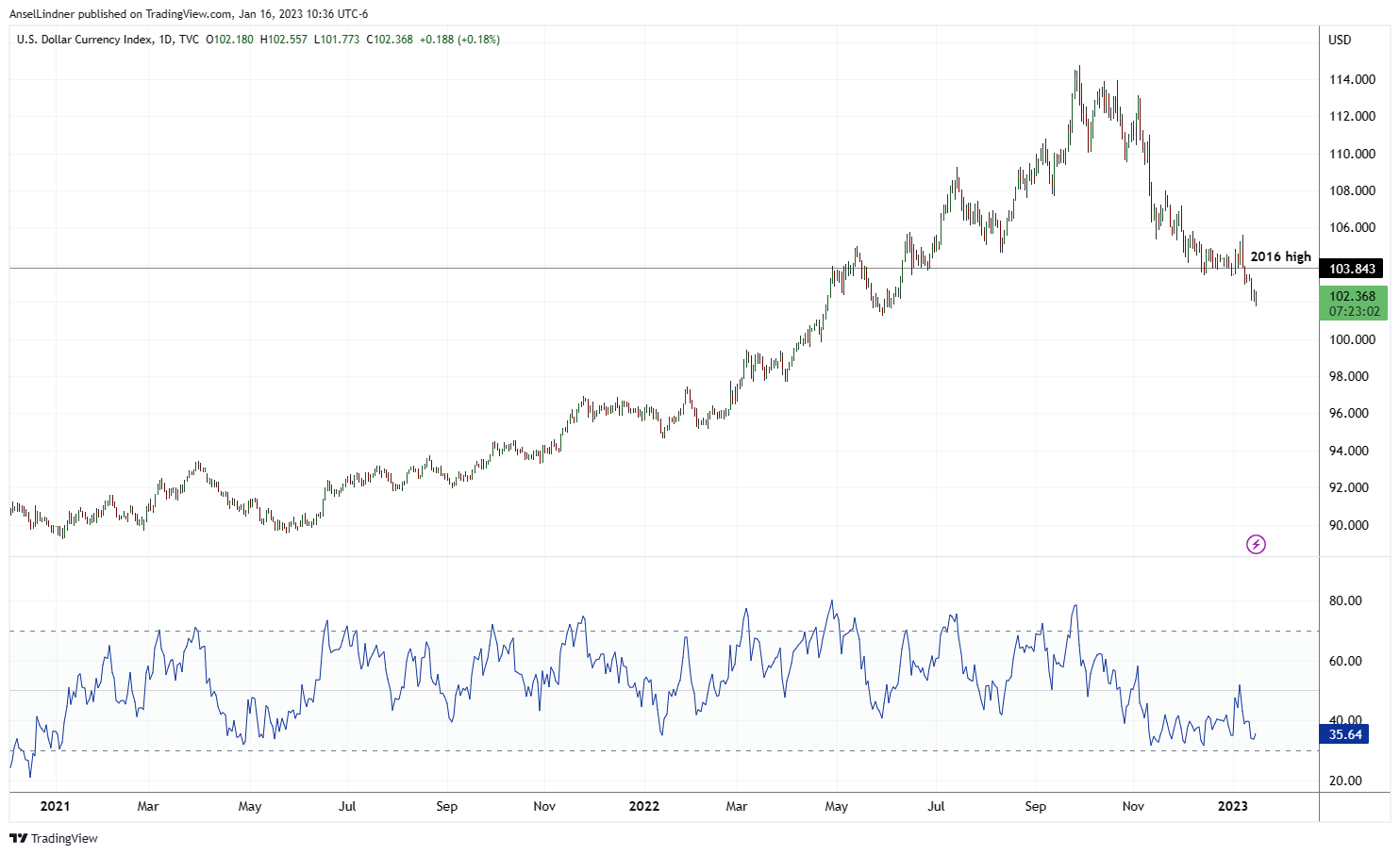 Daily dollar DXY chart with RSI