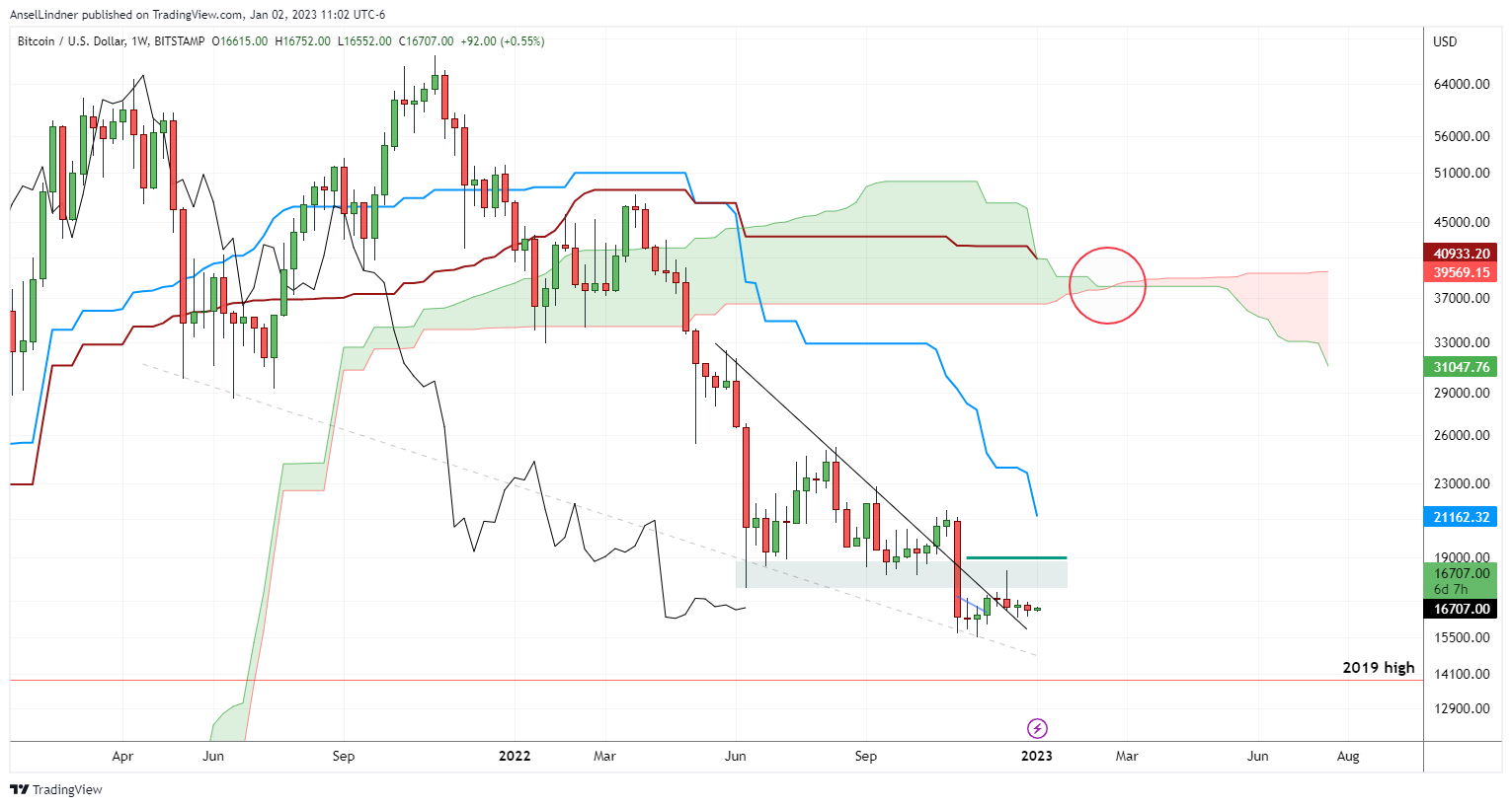 Bitcoin weekly chart with extended cloud settings