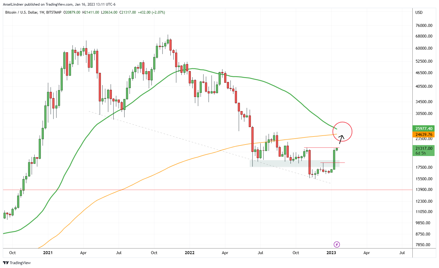 Bitcoin weekly chart with 50 and 200-day moving averages