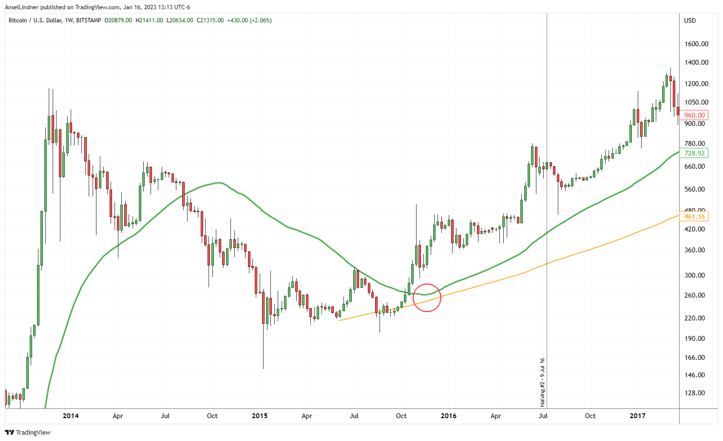 Weekly chart last time the 50 and 200-day MAs were about to cross