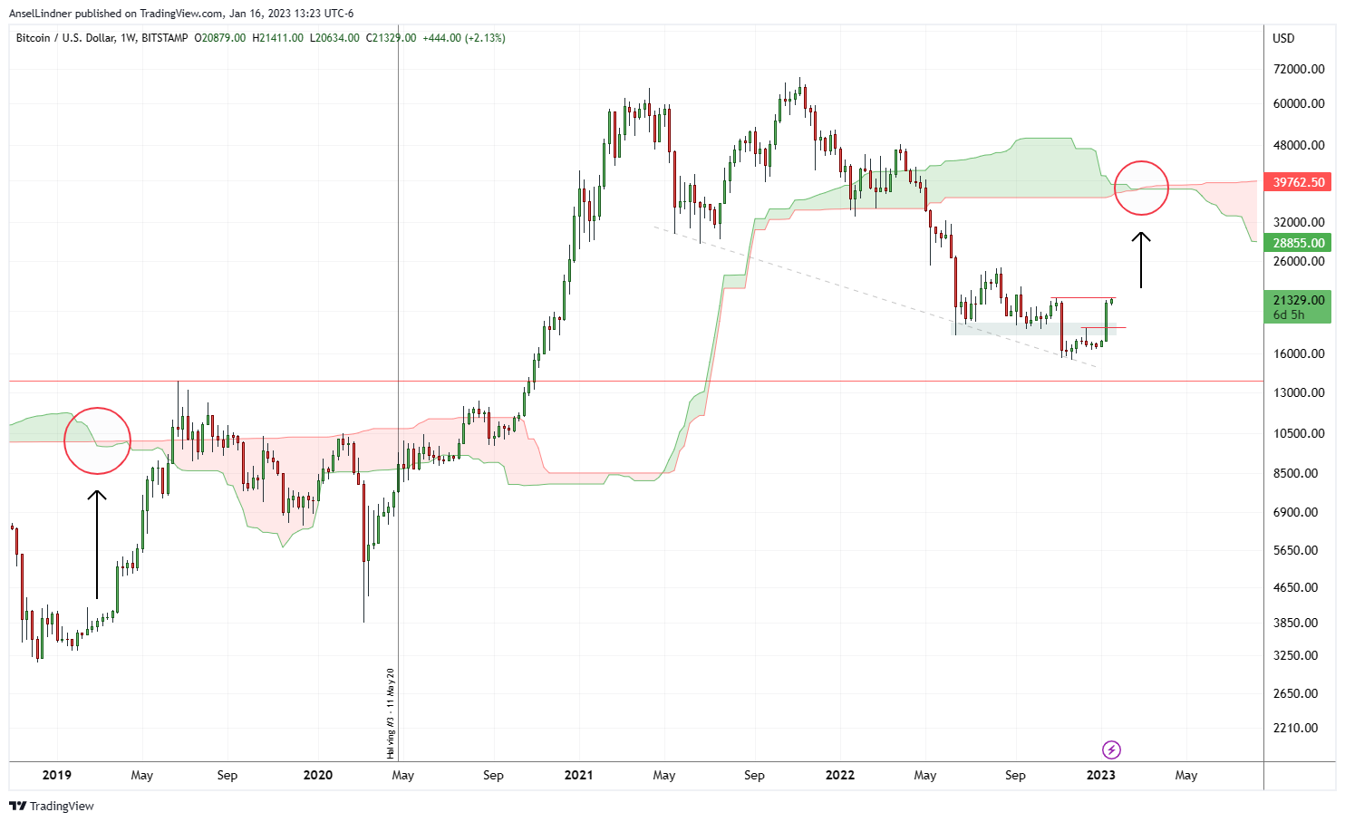 Bitcoin weekly chart with Ichimoku cloud with extended settings