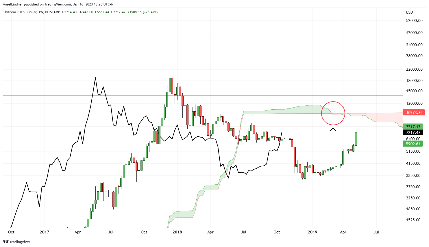 2015 when the lagging span crossed the price