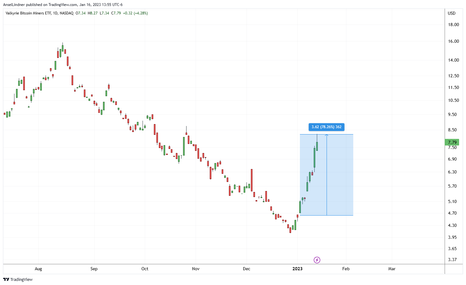 Bitcoin miners ETF