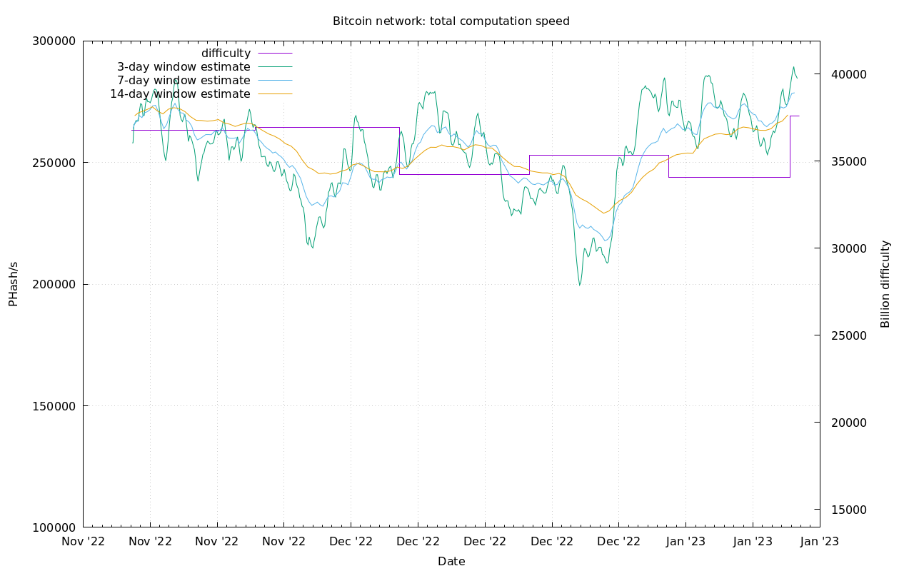 Bitcoin hash rate and difficulty chart