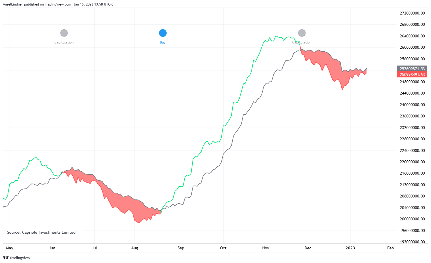 Bitcoin hash ribbons chart