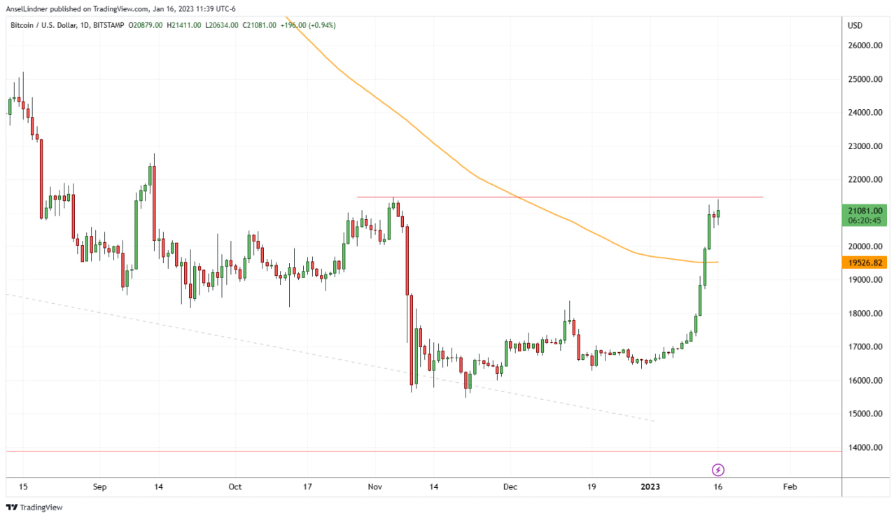 Bitcoin daily chart breaks through everything