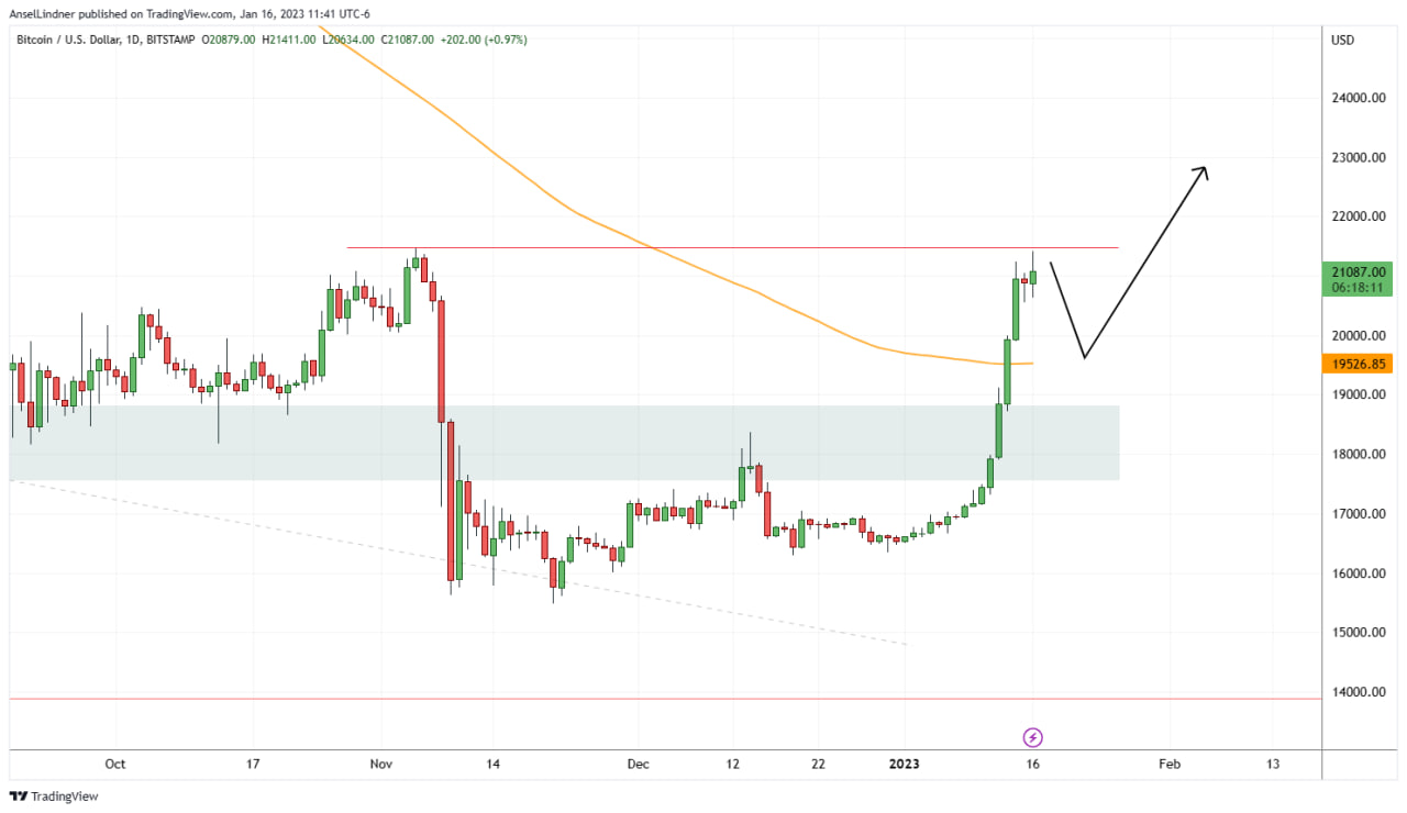 Possible correction path for bitcoin 