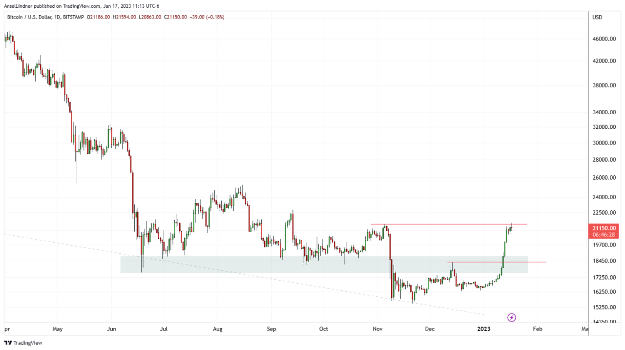 Bitcoin daily chart