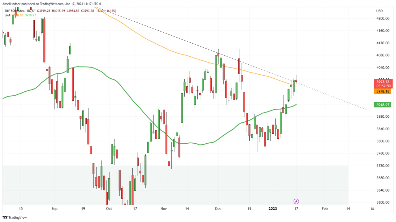 S&P 500 stocks chart