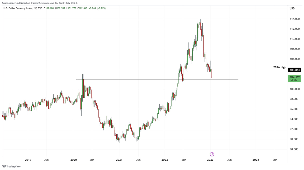 US dollar index DXY chart