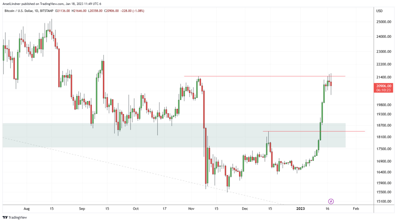 Bitcoin daily chart