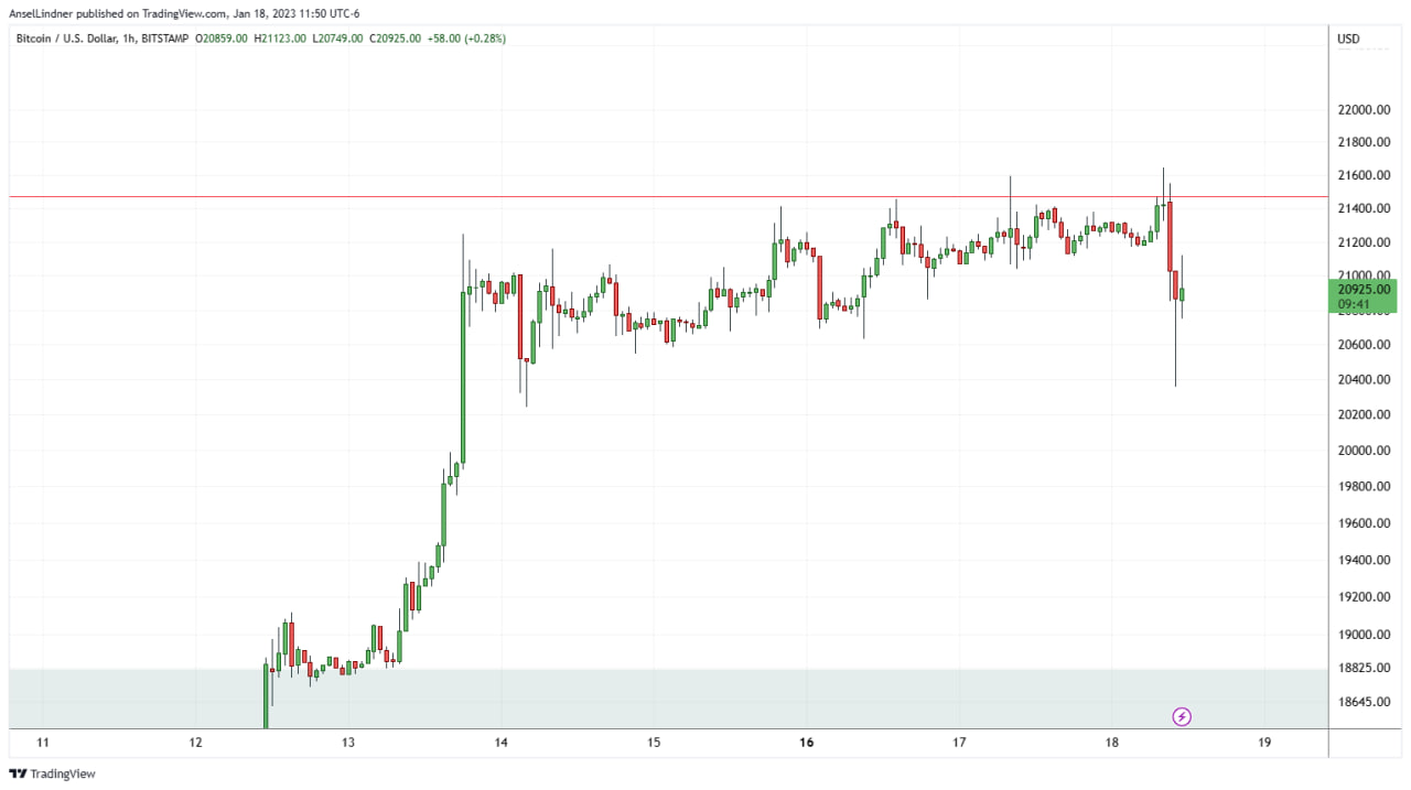 Bitcoin hourly chart, reaction to surprise press conference