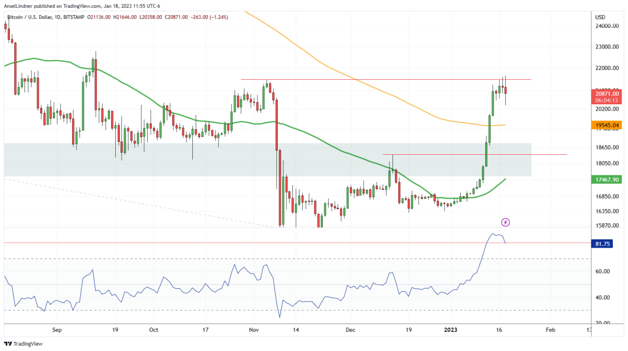 Bitcoin daily chart showing overbought conditions