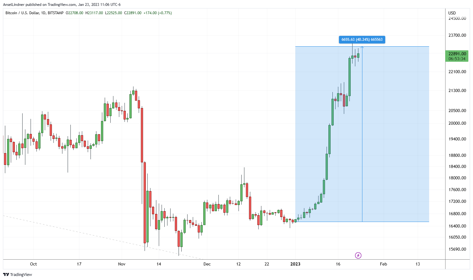 Bitcoin up 40% this year