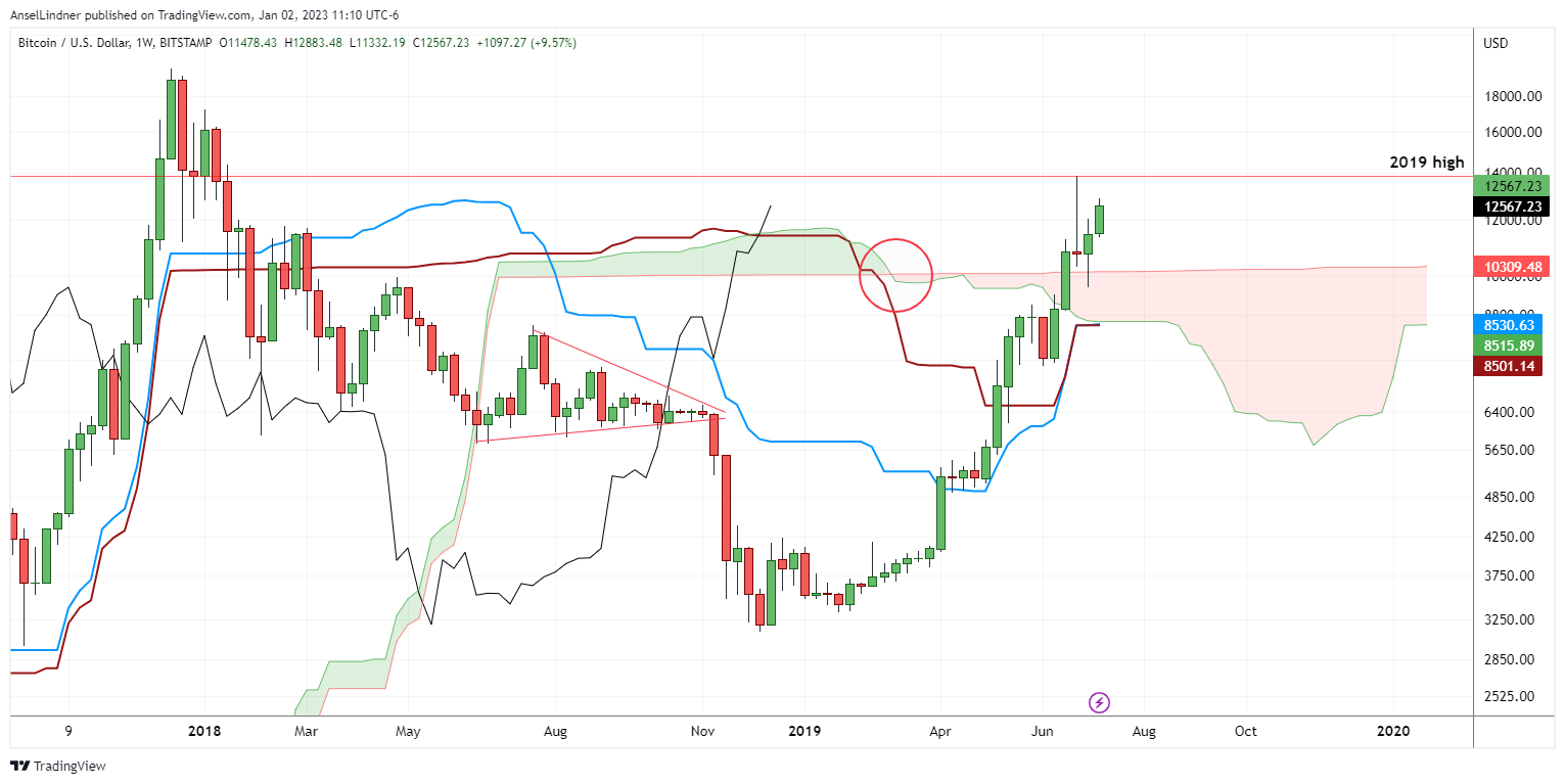 July 2019 with weekly cloud chart