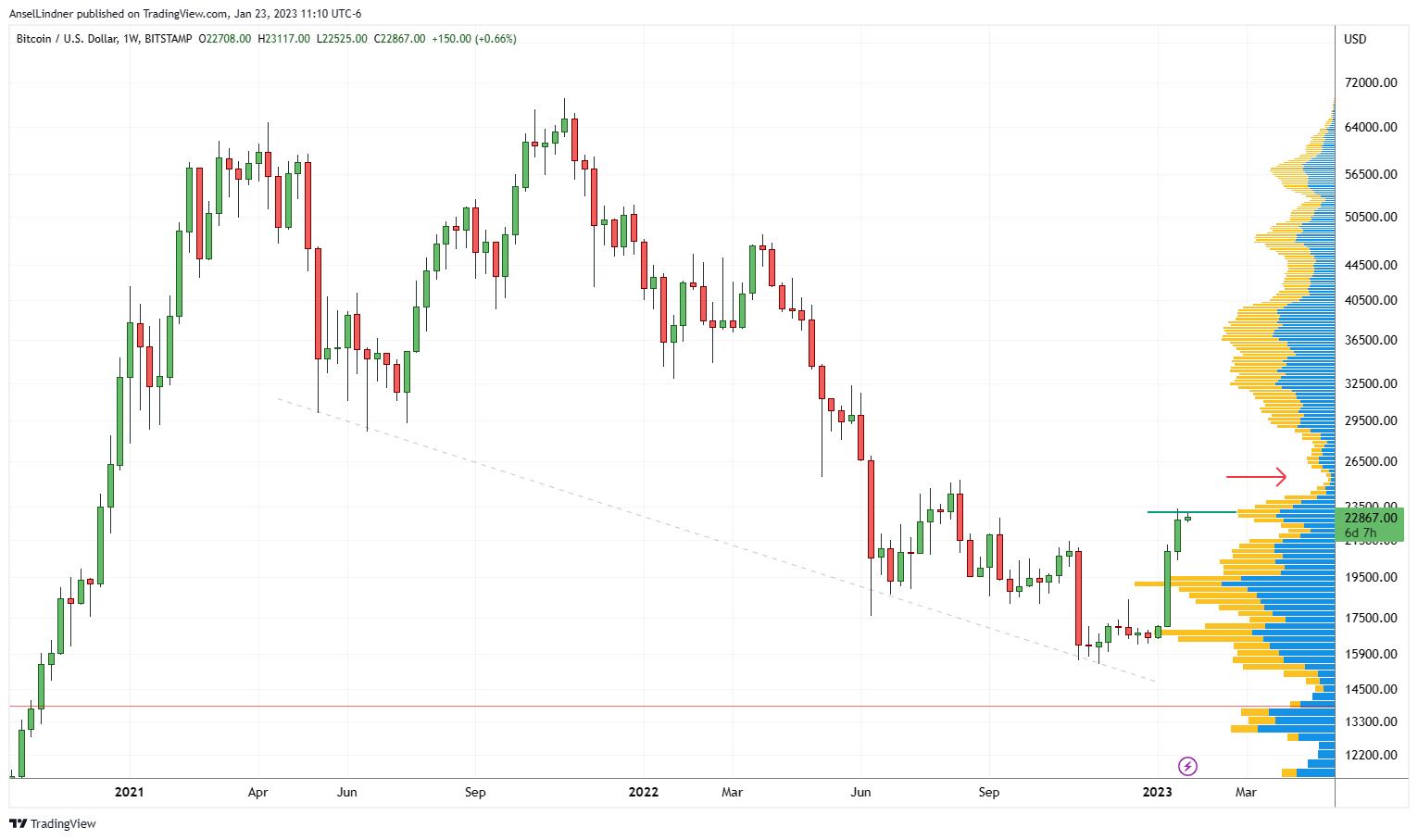 Bitcoin daily chart with volume by price