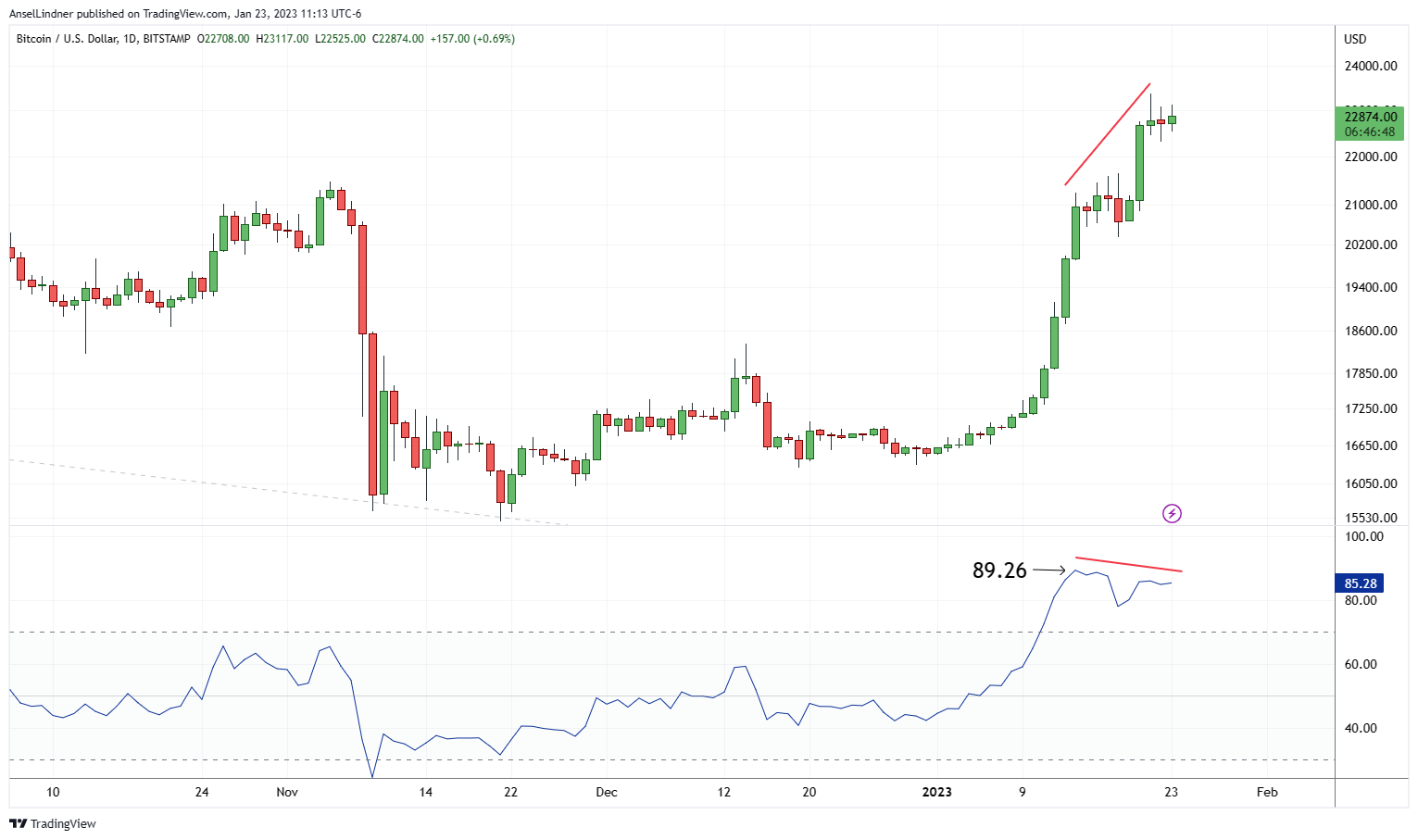 Bitcoin daily chart with RSI and bearish divergence