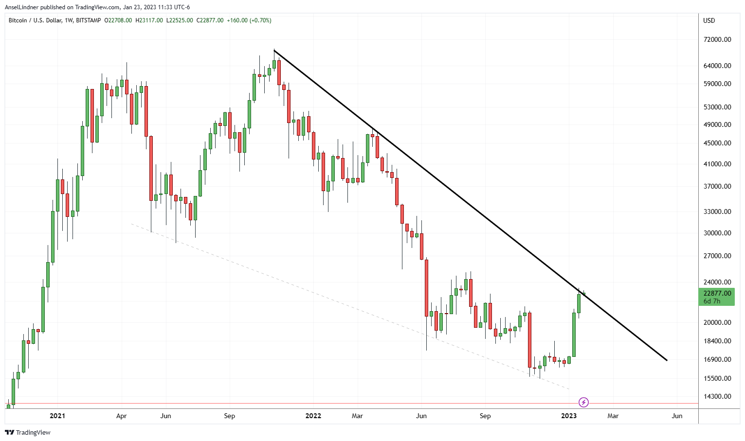 Bitcoin weekly chart with trend line
