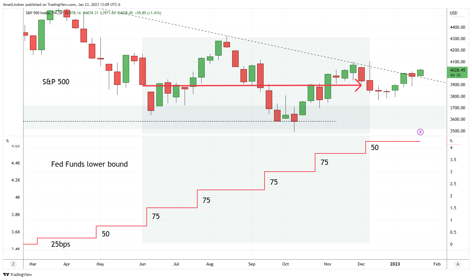 Markets sideways despite Fed hikes