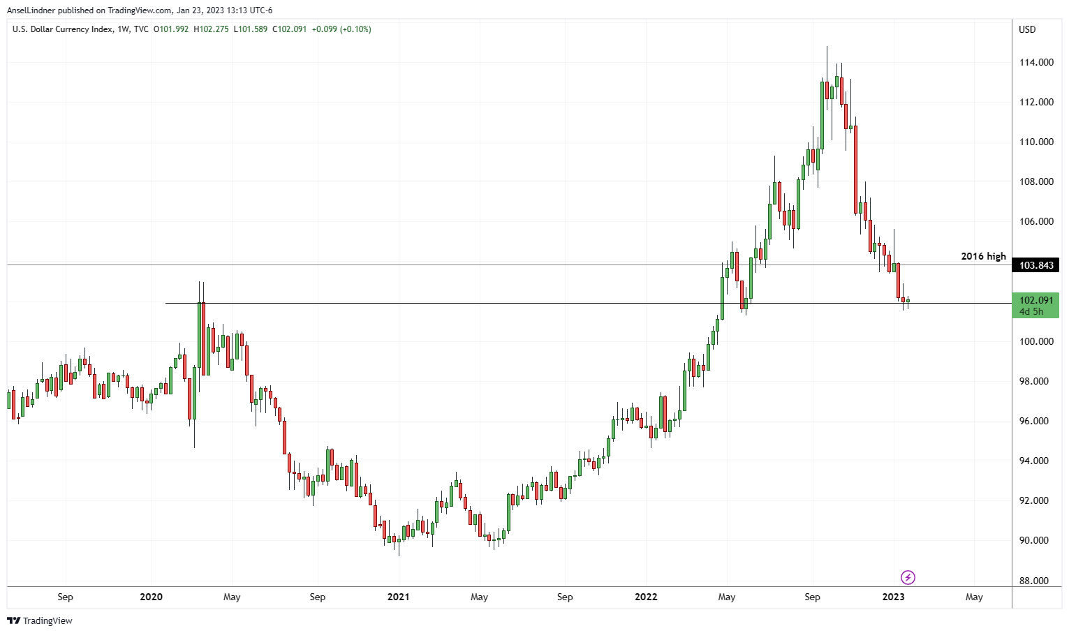 US dollar DXY weekly chart