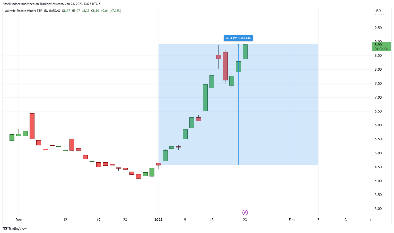 Bitcoin mining ETF (WGMI)