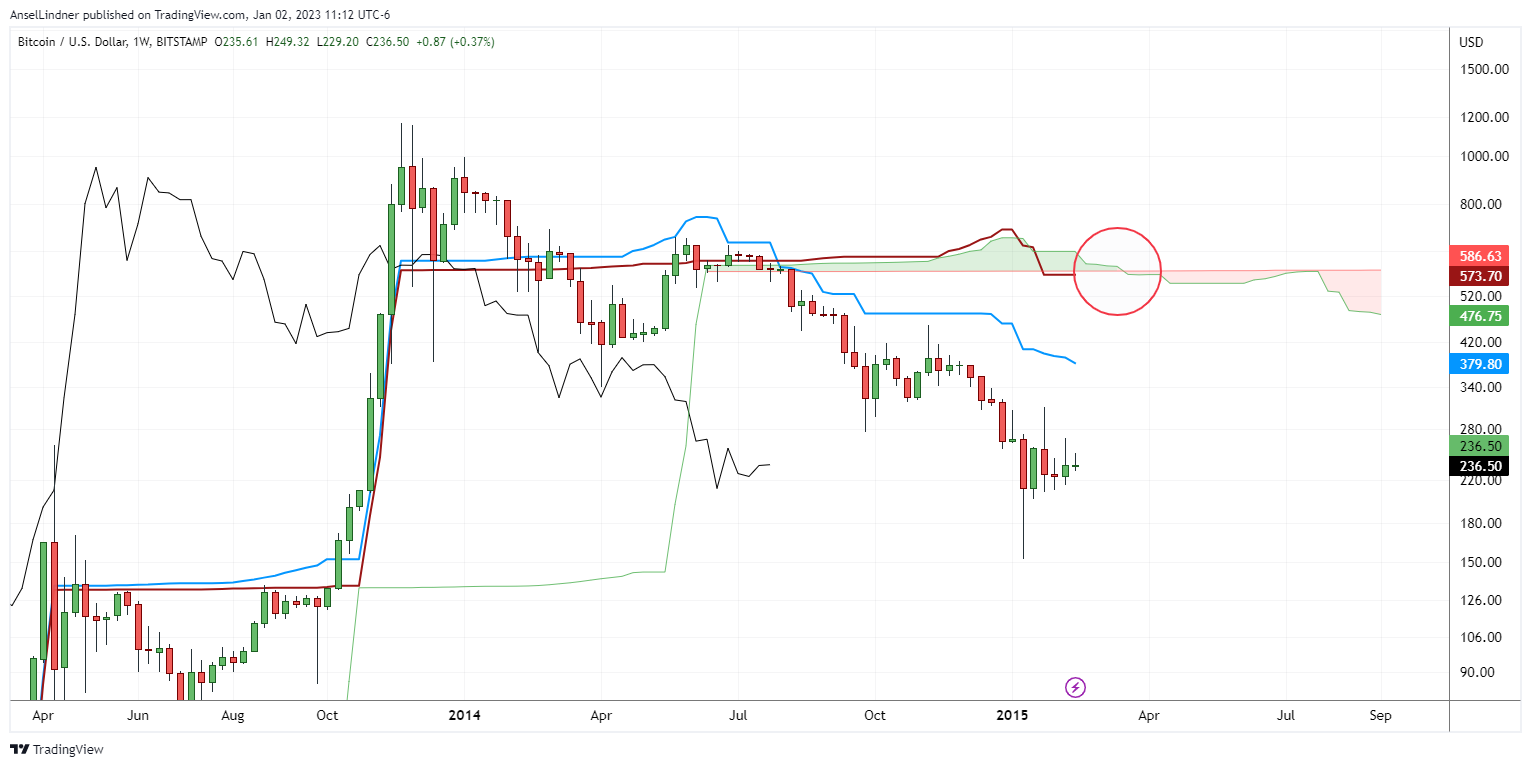 February 2015 with the same weekly cloud bearish twist