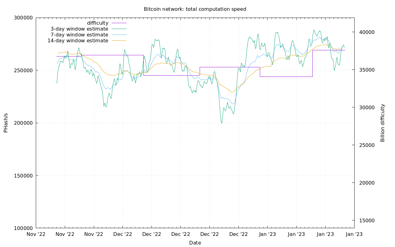 Bitcoin hash rate and difficulty chart