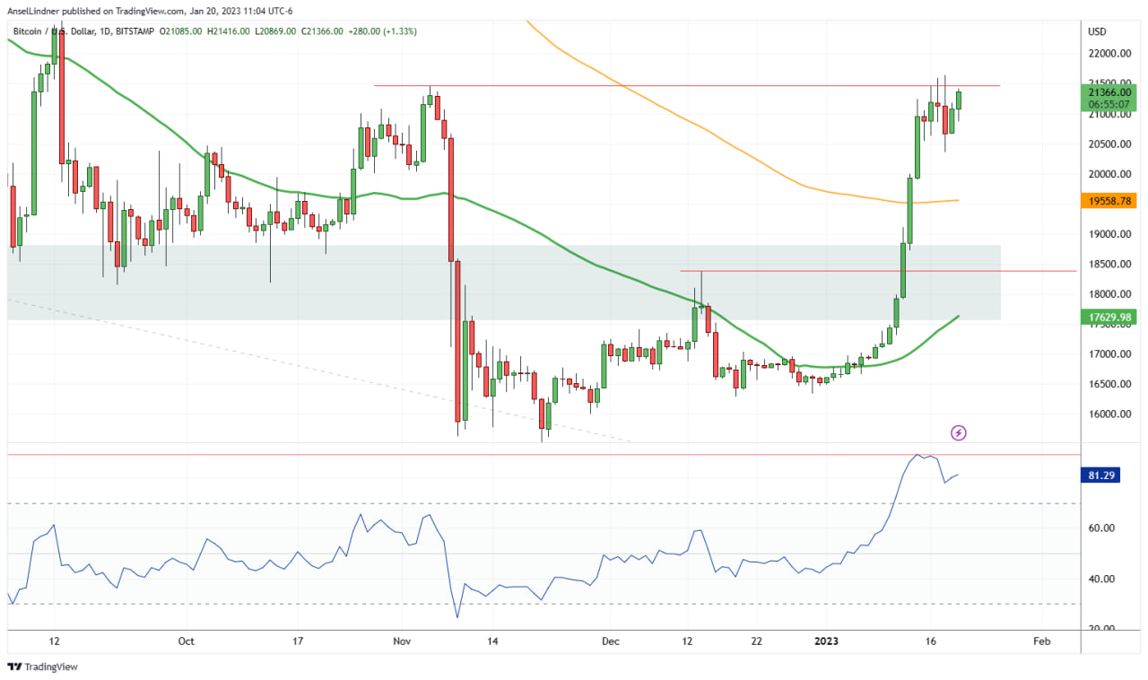 Bitcoin daily chart with RSI as of Jan 20th