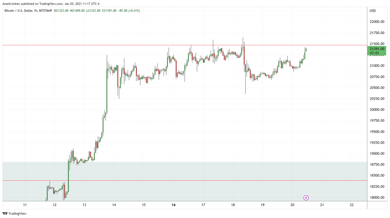 Bitcoin hourly chart