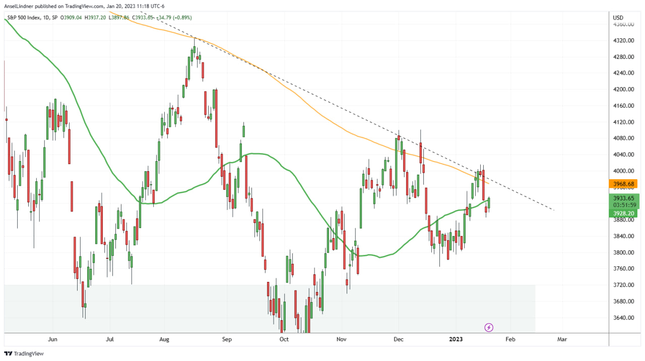 S&P 500 daily chart