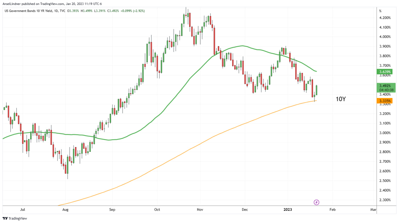 US 10Y Treasury yield chart with moving averages