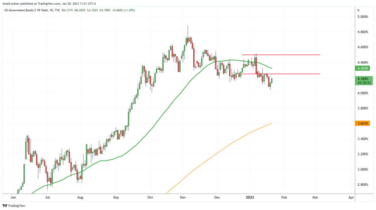 US 2Y Treasury yield chart