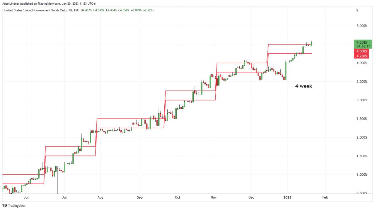 US 4-week Treasury yield chart with Fed Funds target range