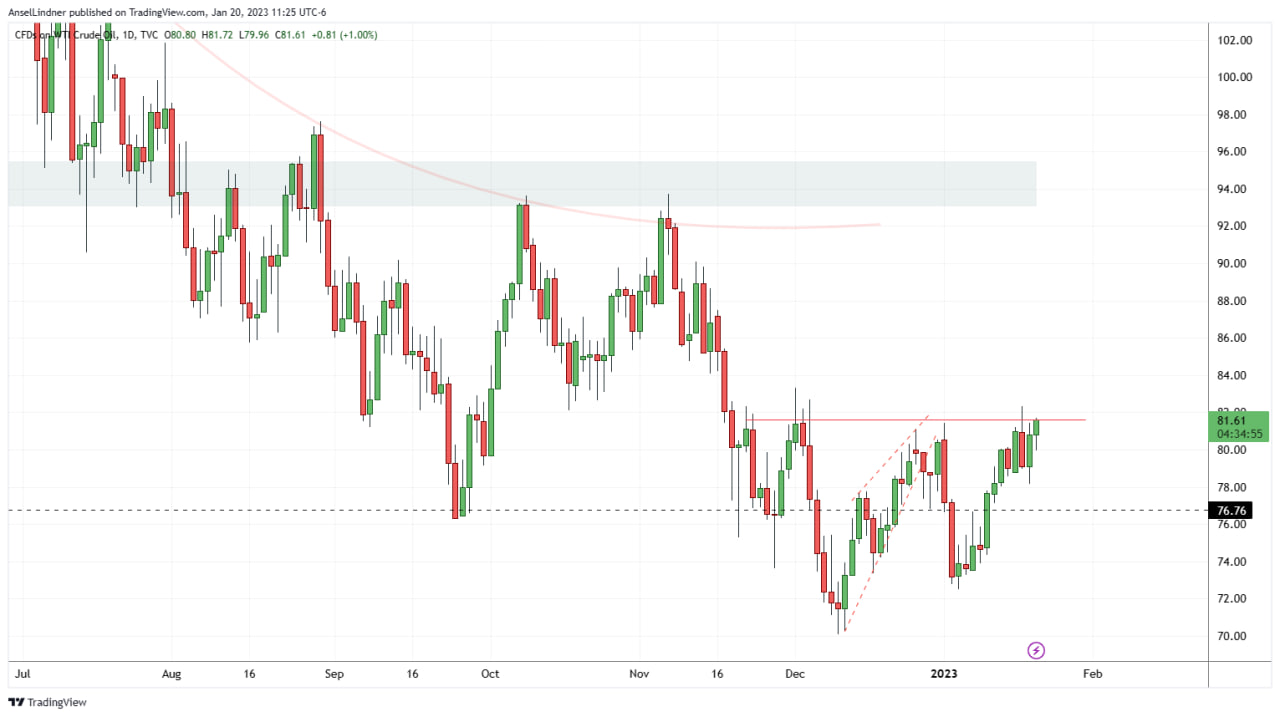 Crude oil WTI daily chart