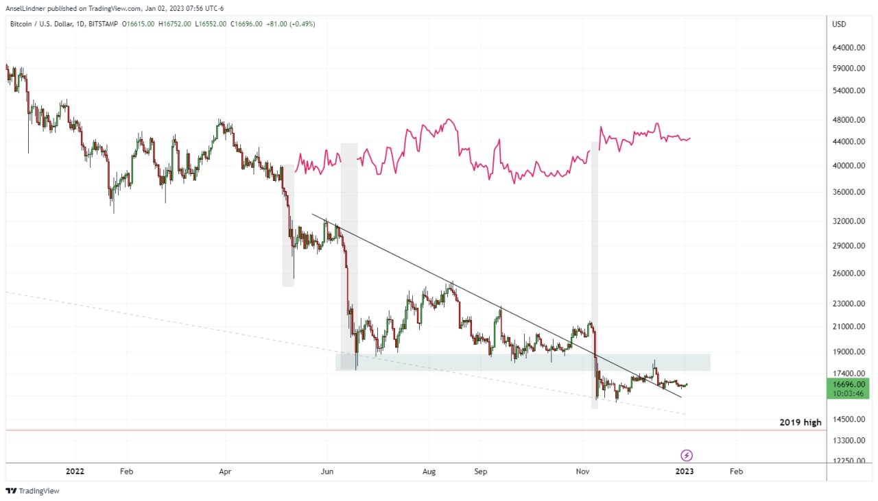 Daily chart minus 22 days of "crypto not bitcoin" chaos