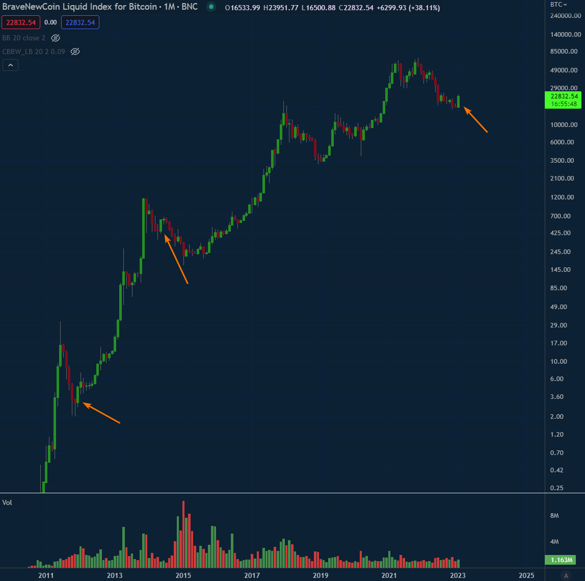 Bitcoin monthly bullish engulfing candles