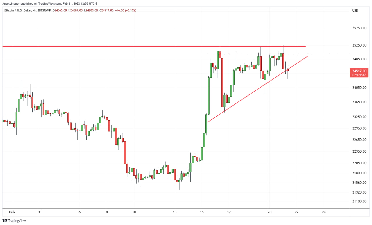 Bitcoin 4-hour chart