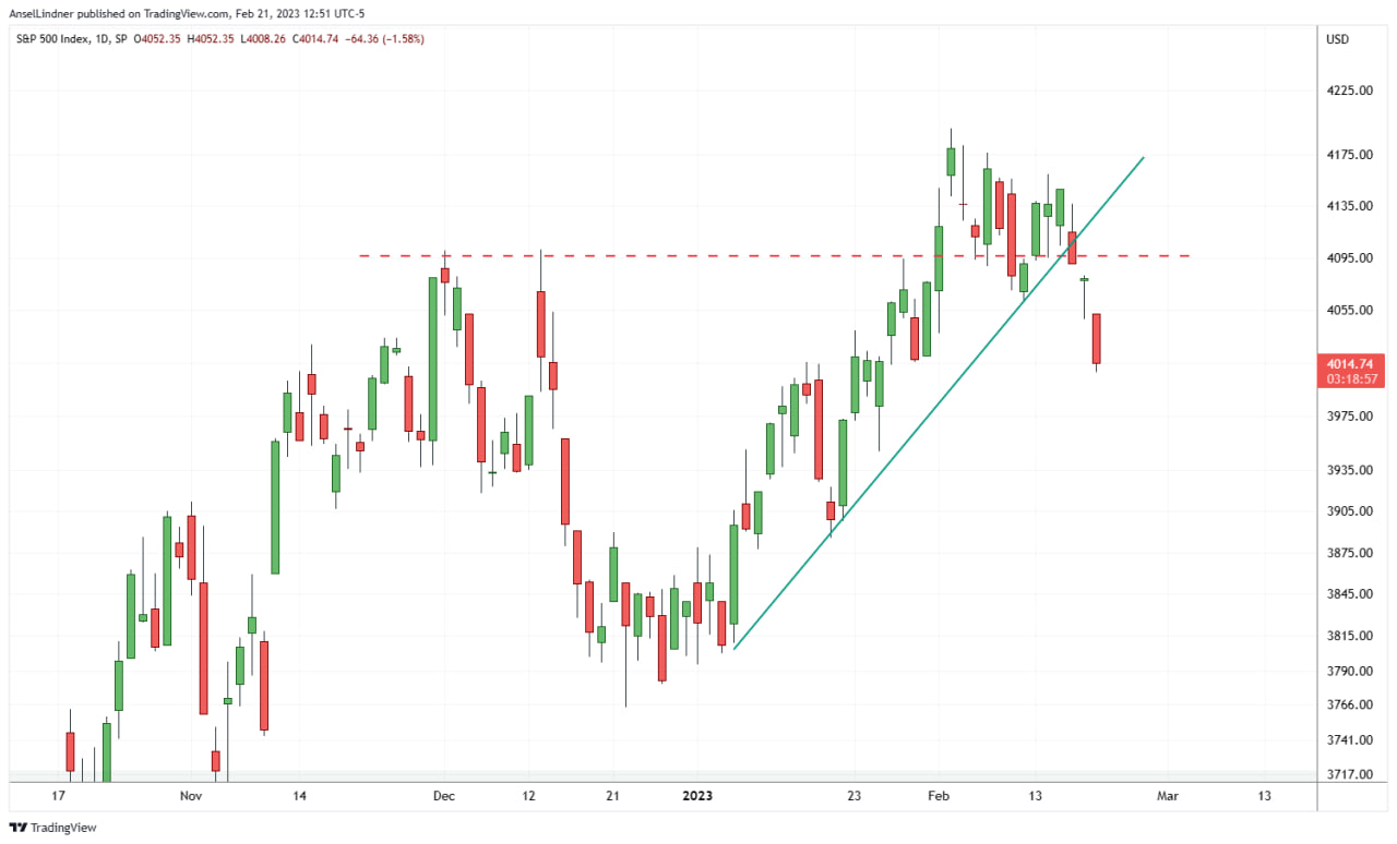 US stock market chart, S&P 500