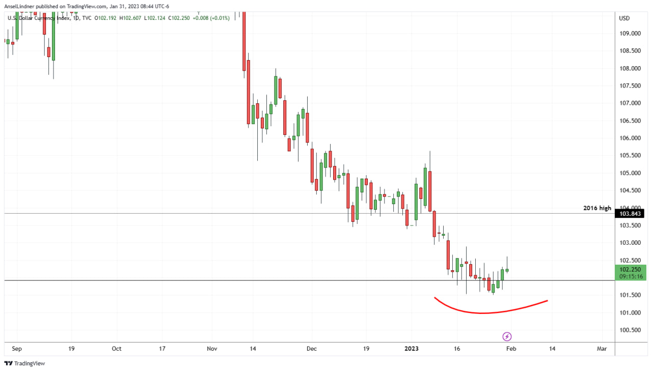 US dollar index DXY chart